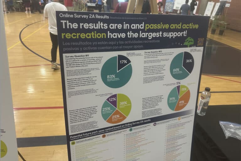 Photograph of a posterboard on display in a gymnasium, with the title The results are in and passive and active recreation have the largest support!