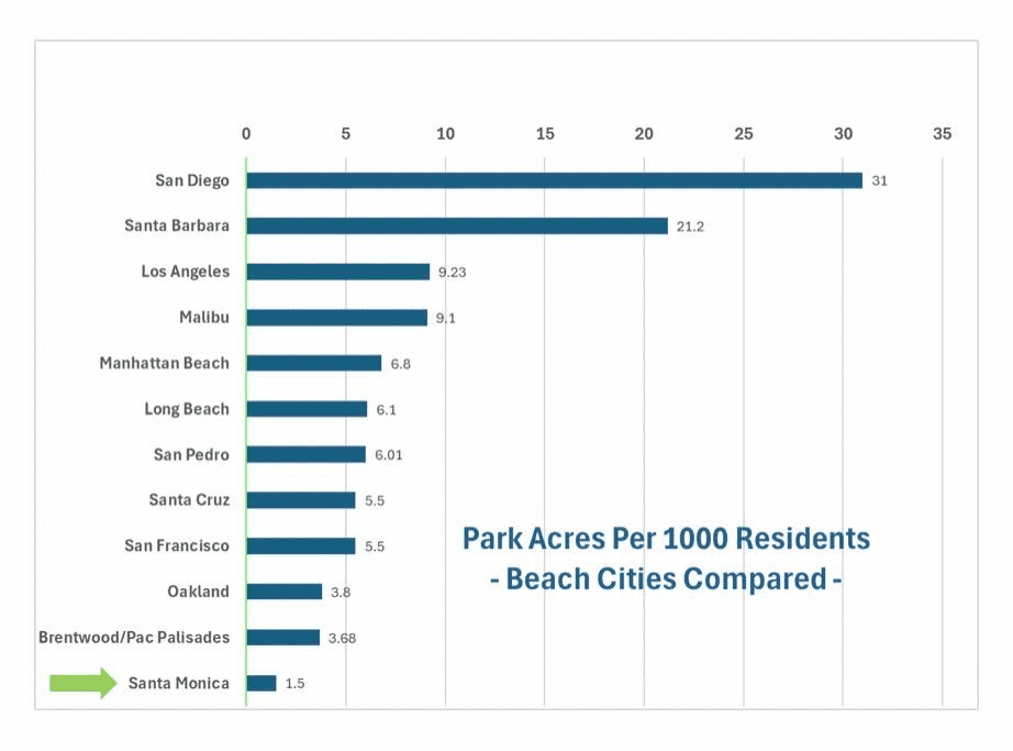 A chart of twelve Southern California Beach Cities, showing Park Acres per  thousand residents. San Diego tops the list with 31 acres. Santa Monica is at the very bottom, with just 1.5 acres per thousand residents. This is less than half the acreage of the second-to last, Brentwood and Pacific Palisades, at 3.68 acres.
