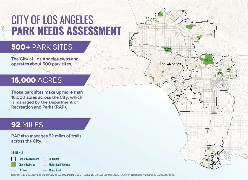 City of Los Angeles Park Need Assessment. The city of Los Angeles owns and operates aobut 500 park sites. Those park sites make up more than 16,000 acres across the City. The Department of Recreation and Parks also manages 92 miles of trails across the City.